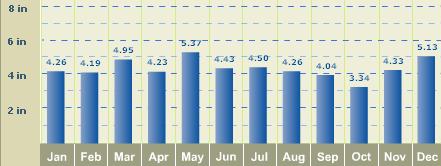 Average
                      Rainfall