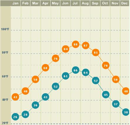 Average
                      Temps